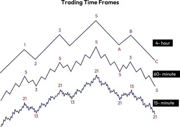 Trading multi time frame